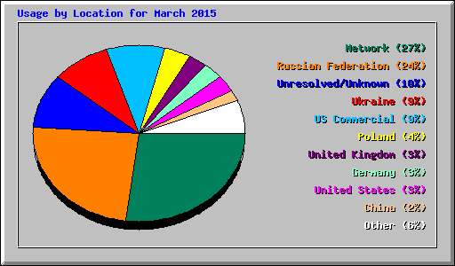 Usage by Location for March 2015