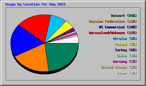 Usage by Location for May 2015