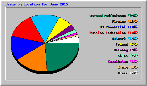 Usage by Location for June 2015