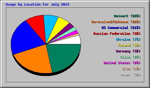 Usage by Location for July 2015