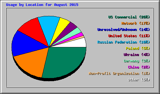Usage by Location for August 2015