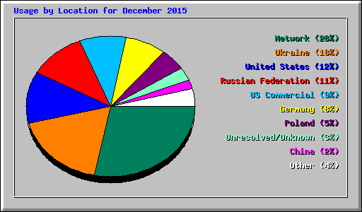 Usage by Location for December 2015