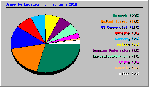 Usage by Location for February 2016
