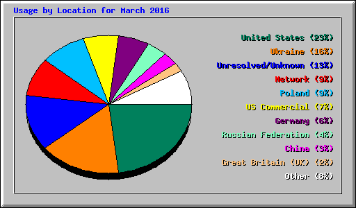 Usage by Location for March 2016