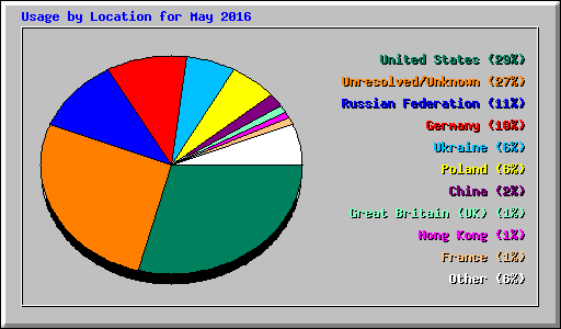 Usage by Location for May 2016