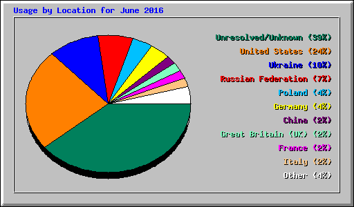 Usage by Location for June 2016