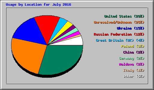 Usage by Location for July 2016