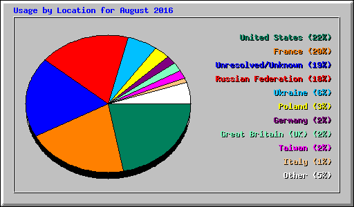 Usage by Location for August 2016
