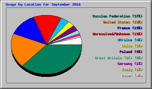 Usage by Location for September 2016