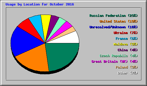 Usage by Location for October 2016