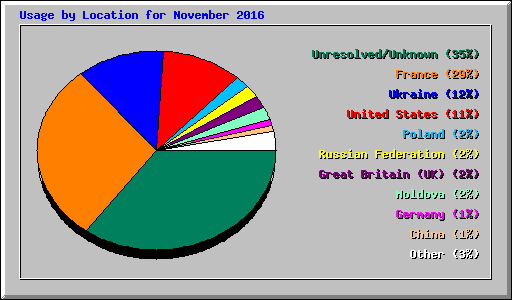 Usage by Location for November 2016