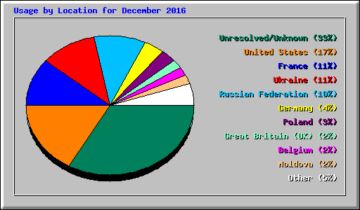 Usage by Location for December 2016