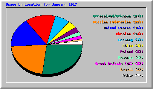Usage by Location for January 2017