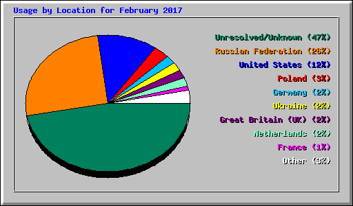 Usage by Location for February 2017