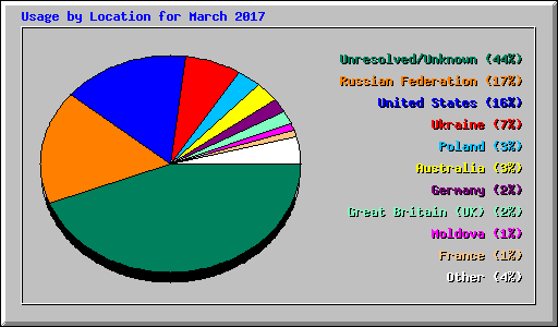 Usage by Location for March 2017