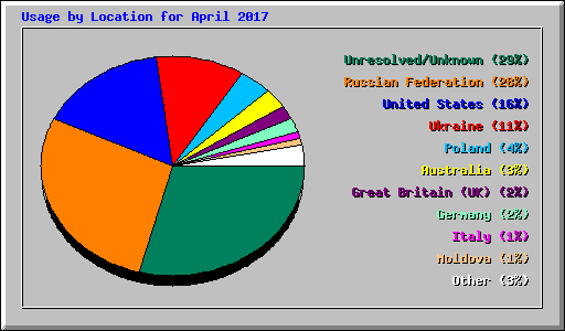 Usage by Location for April 2017