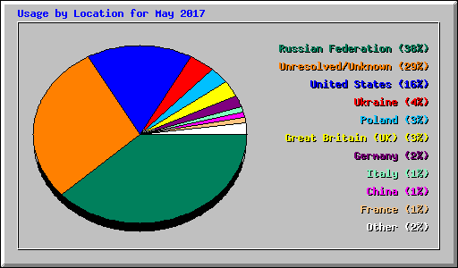 Usage by Location for May 2017