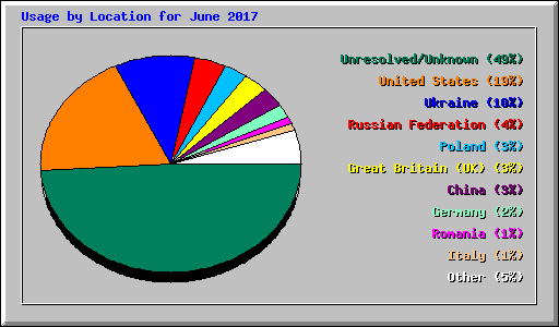 Usage by Location for June 2017