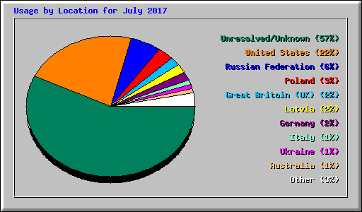 Usage by Location for July 2017