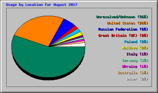 Usage by Location for August 2017