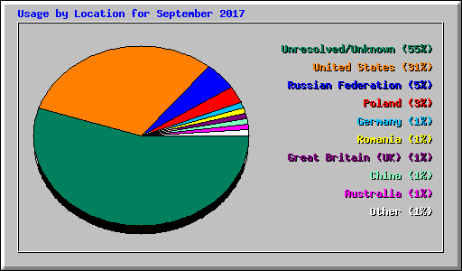 Usage by Location for September 2017