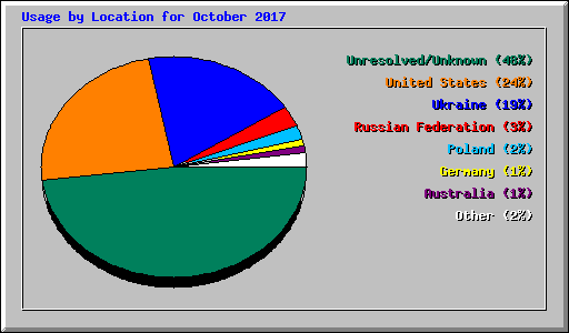 Usage by Location for October 2017