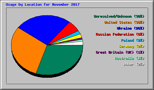 Usage by Location for November 2017