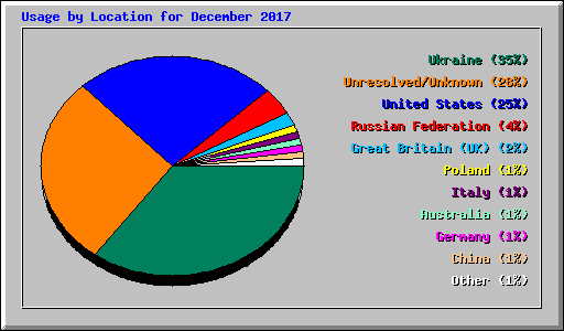 Usage by Location for December 2017