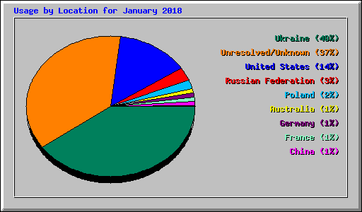 Usage by Location for January 2018