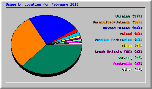 Usage by Location for February 2018