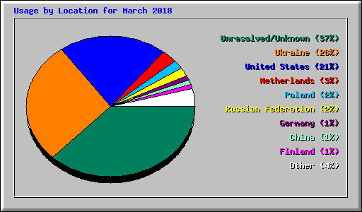 Usage by Location for March 2018