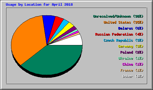 Usage by Location for April 2018