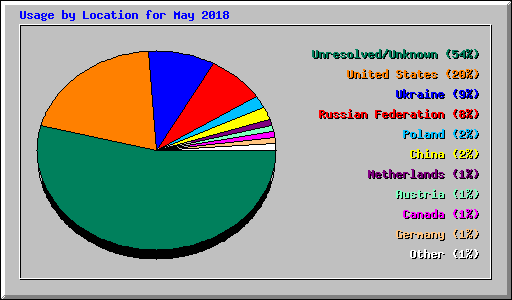 Usage by Location for May 2018
