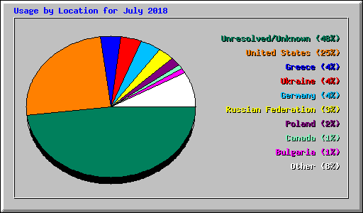Usage by Location for July 2018