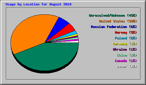 Usage by Location for August 2018