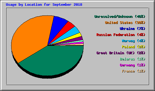 Usage by Location for September 2018