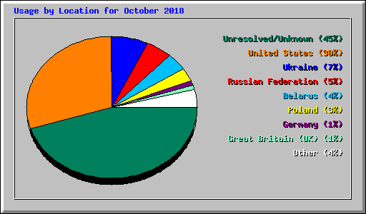 Usage by Location for October 2018