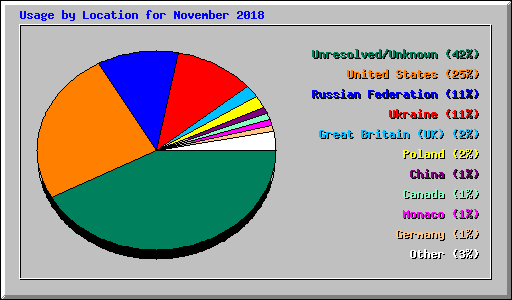 Usage by Location for November 2018