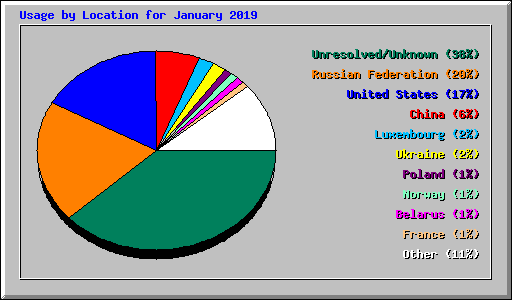 Usage by Location for January 2019