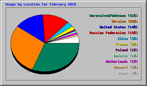 Usage by Location for February 2019