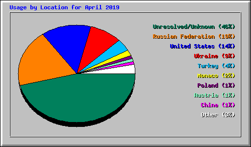 Usage by Location for April 2019
