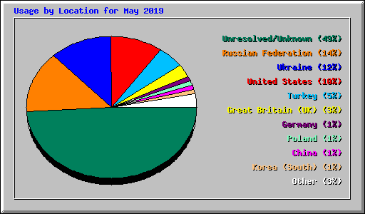 Usage by Location for May 2019
