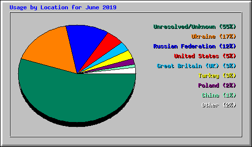 Usage by Location for June 2019