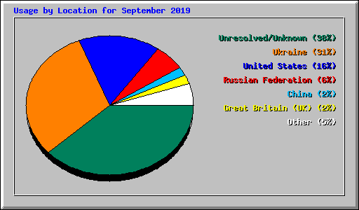 Usage by Location for September 2019