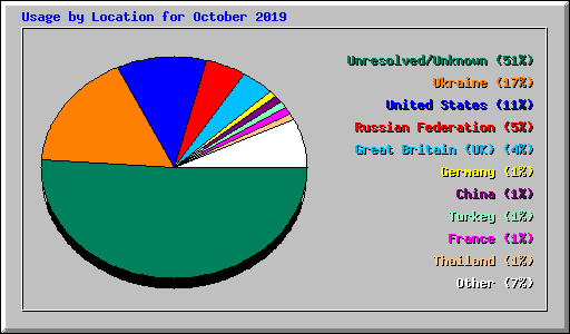 Usage by Location for October 2019