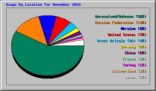 Usage by Location for November 2019