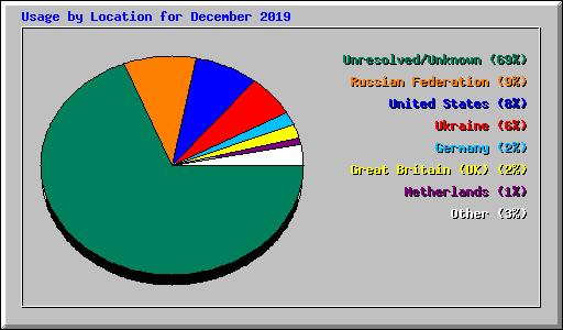 Usage by Location for December 2019