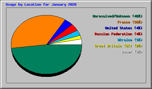 Usage by Location for January 2020
