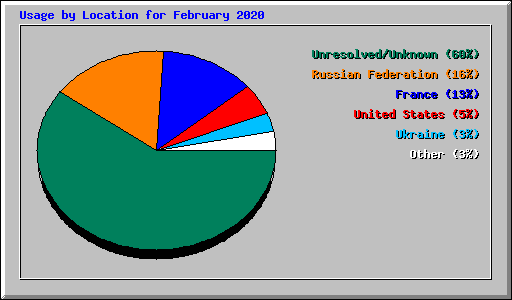 Usage by Location for February 2020