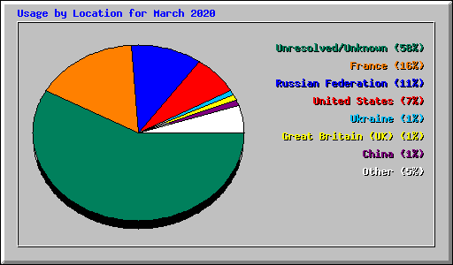 Usage by Location for March 2020
